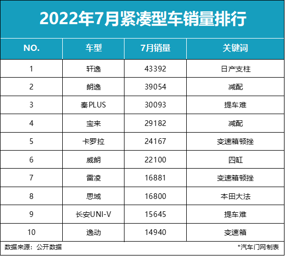 2022suv銷量排行榜8月_20174月suv銷量排行_2018年5月suv銷量排行