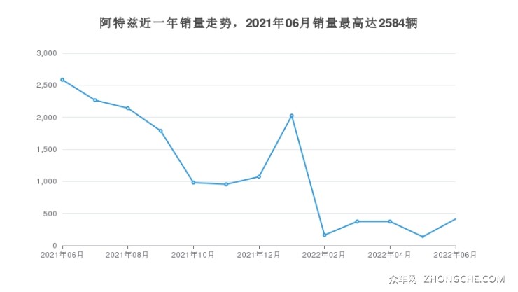 阿特茲近一年銷量走勢，2021年06月銷量最高達(dá)2584輛