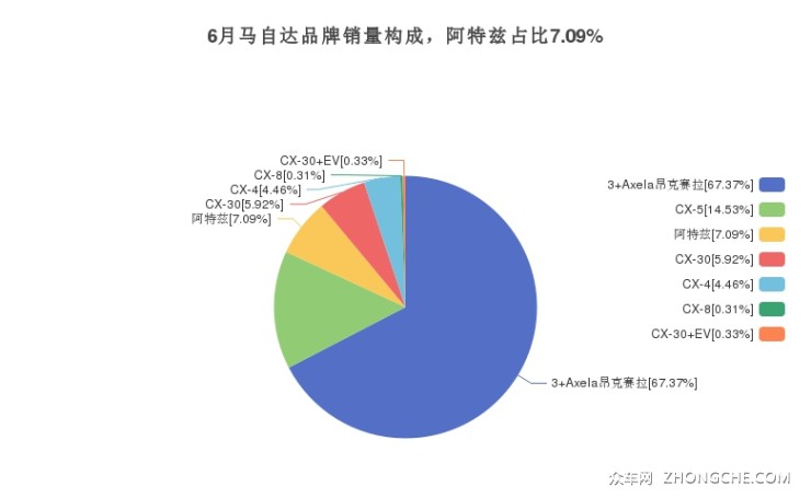 6月馬自達(dá)品牌銷量構(gòu)成，阿特茲占比7.09%