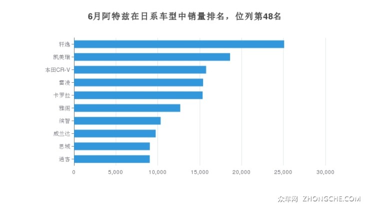 6月阿特茲在日系車型中銷量排名，位列第48名