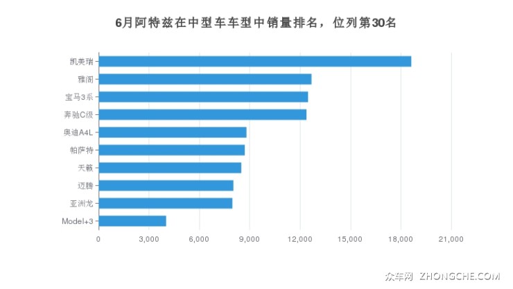 6月阿特茲在中型車車型中銷量排名，位列第30名