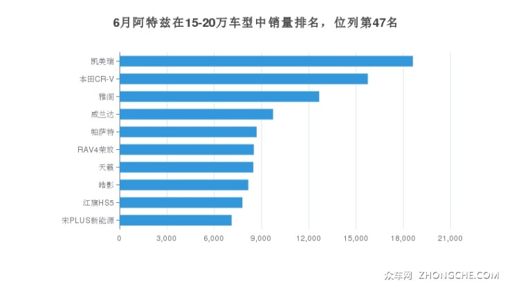 6月阿特茲在15-20萬車型中銷量排名，位列第47名