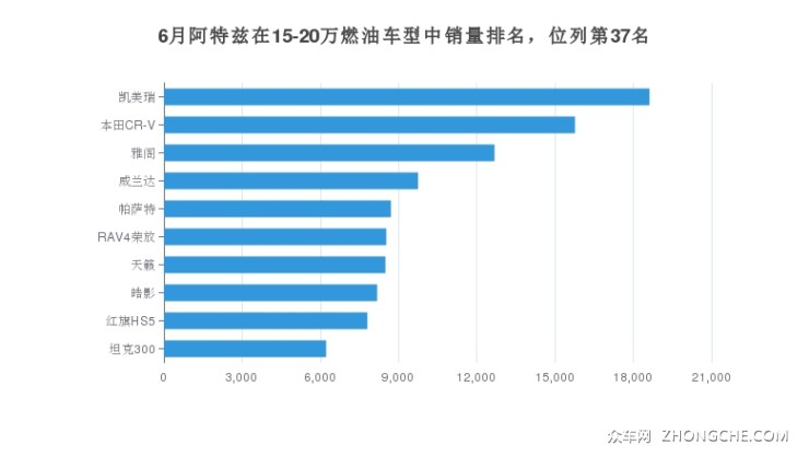 6月阿特茲在15-20萬燃油車型中銷量排名，位列第37名