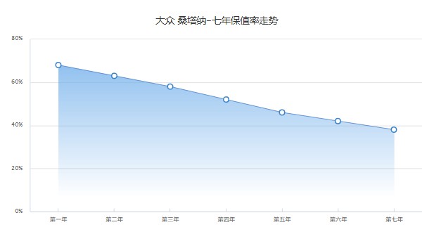 桑塔納2022款報(bào)價(jià)及圖片 桑塔納僅售7萬(wàn)一輛(第五年保值率46%)