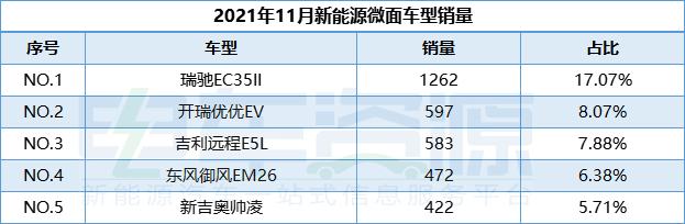 熱門新能源物流車排行榜：開瑞優(yōu)優(yōu)EV躍居第二 物流重卡漲勢迅猛