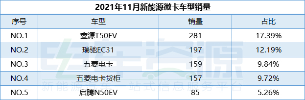 熱門新能源物流車排行榜：開瑞優(yōu)優(yōu)EV躍居第二 物流重卡漲勢迅猛