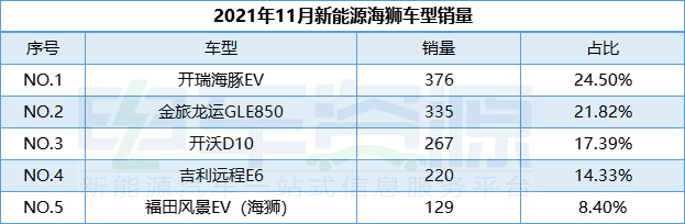 熱門新能源物流車排行榜：開瑞優(yōu)優(yōu)EV躍居第二 物流重卡漲勢迅猛