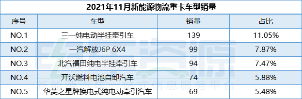 熱門新能源物流車排行榜：開瑞優(yōu)優(yōu)EV躍居第二 物流重卡漲勢迅猛