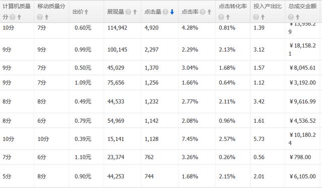 直通車點擊花費很高怎么回事（直通車權重低怎么解決）