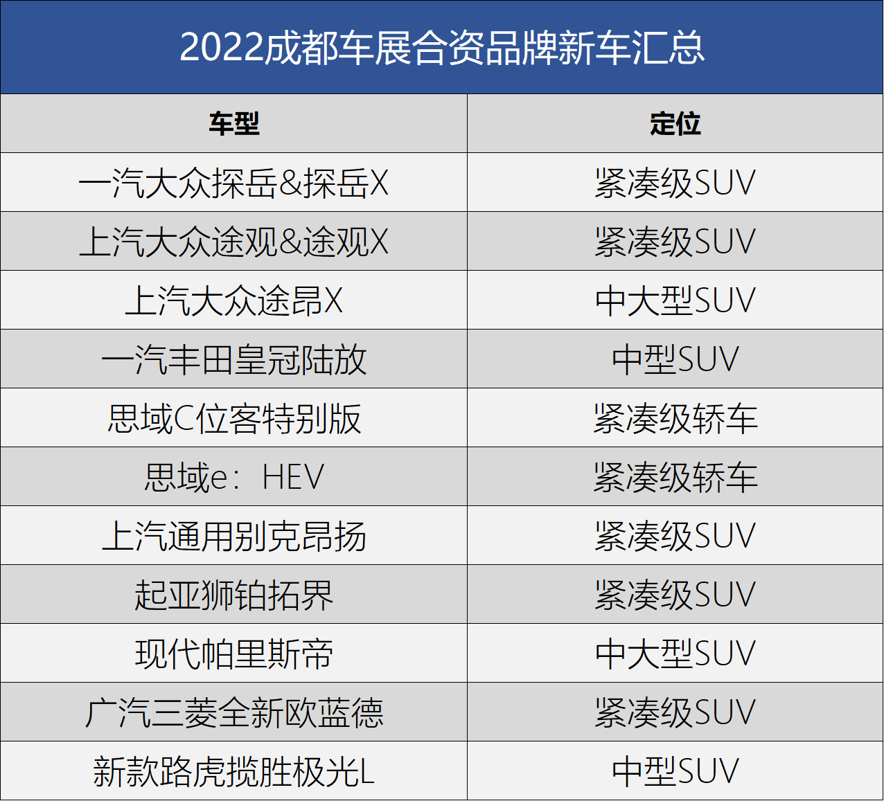 銷量排行榜汽車2022合資suv_合資suv銷量排名_12萬合資suv銷量排行榜