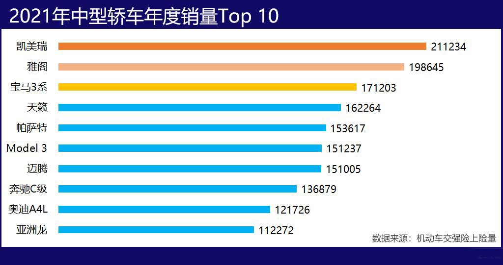 2021年銷量最好的5款中型車，天籟第4，凱美瑞、雅閣分獲冠亞軍