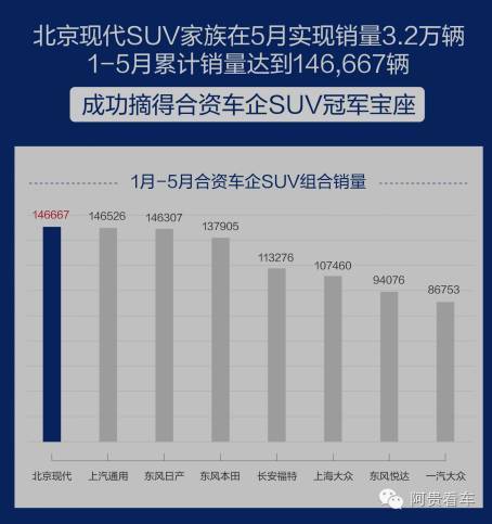 五月suv銷量排行榜2022_6月份suv銷量排行2015_五月suv汽車銷量排行