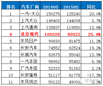 五月suv汽車銷量排行_6月份suv銷量排行2015_五月suv銷量排行榜2022