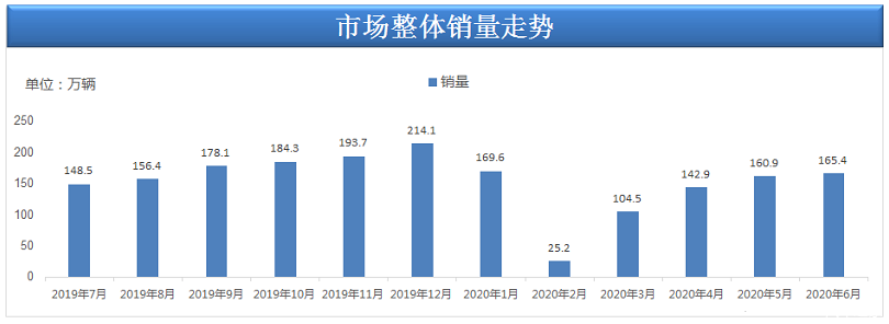 2022上半年中型車銷量排行榜_國產(chǎn)b級車銷量排行_德國豪車品牌銷量排行