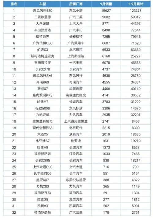 2017年9月七座suv銷量排行榜 東風風光580勇奪銷量冠軍