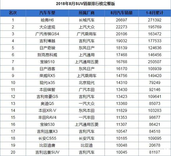 最新suv汽車銷量排行榜公布, 看看你的愛車排第幾?