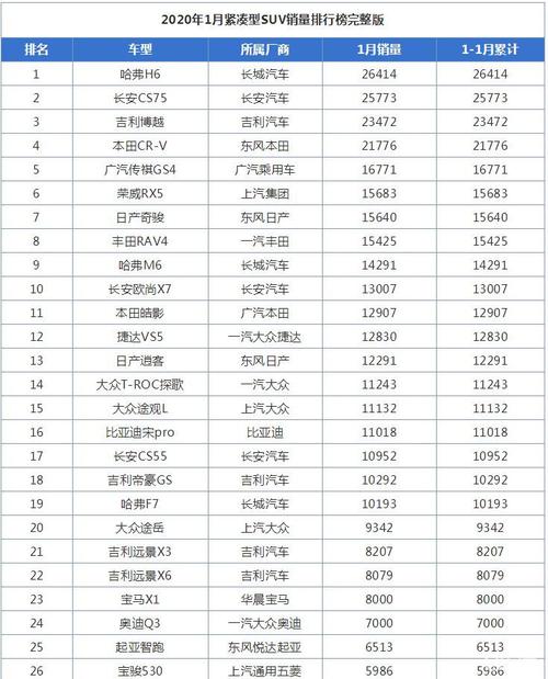 1月緊湊型suv銷量排行榜,自主品牌霸占前三名