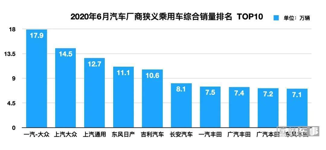 世界銷量前十名的汽車_全國轎車汽車銷量排名前十名_全國銷量最好的前十名香煙