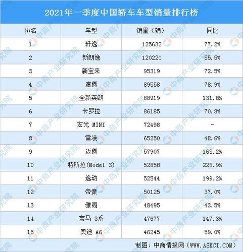 2021年一季度中國(guó)轎車車型銷量排行榜