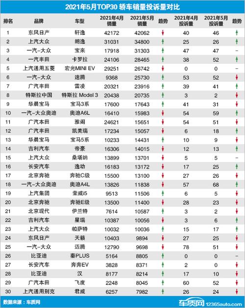 去除投訴人自愿申請(qǐng)撤訴的信息后,2021年5月top30轎車銷量投訴量排名