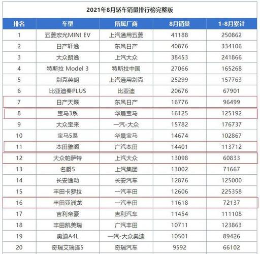 8月份中級(jí)車銷量排名天籟逆襲奪冠凱美瑞失守