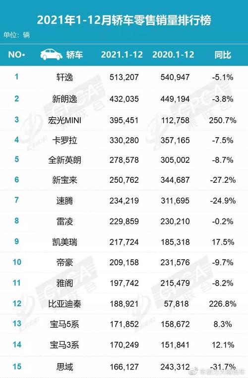 12月轎車銷量盤點(diǎn)國(guó)民代步車險(xiǎn)勝登頂新能源產(chǎn)品強(qiáng)勢(shì)進(jìn)擊