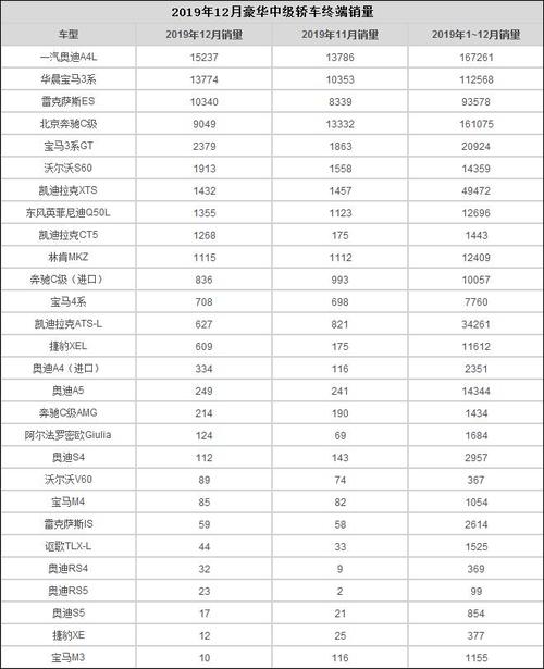 2019年12月豪華中級(jí)車終端銷量:奧迪a4l奪冠 雷克薩斯es進(jìn)前三