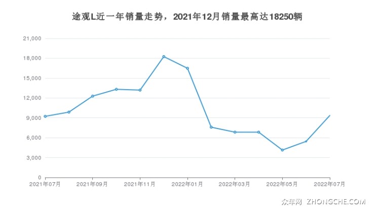 途觀L近一年銷量走勢，2021年12月銷量最高達(dá)18250輛