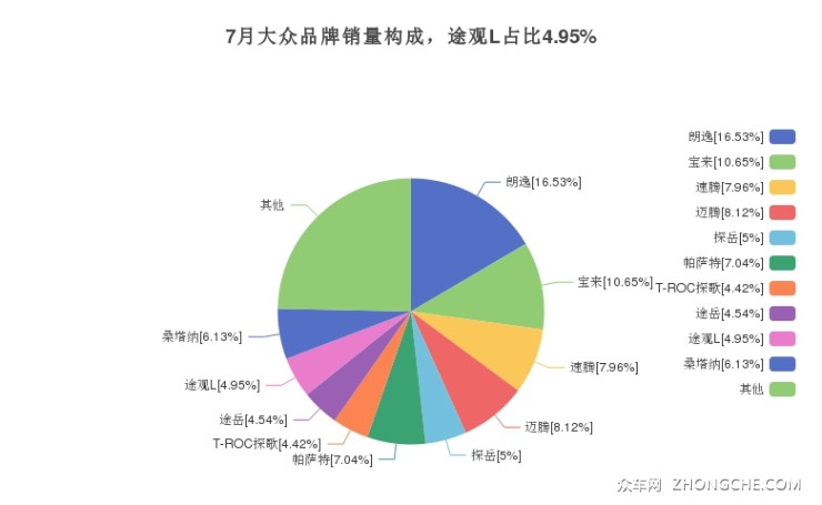 7月大眾品牌銷量構(gòu)成，途觀L占比4.95%