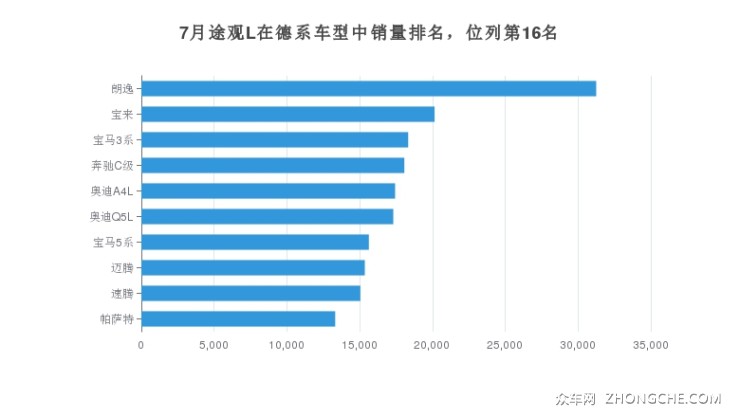 7月途觀L在德系車型中銷量排名，位列第16名