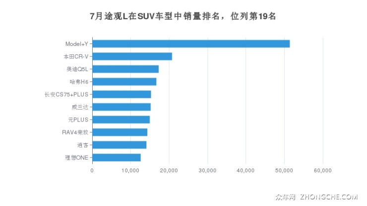 7月途觀L在SUV車型中銷量排名，位列第19名