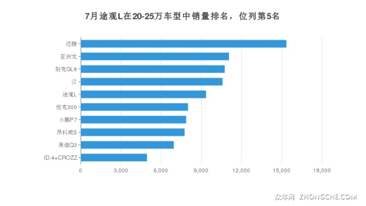 7月途觀L在20-25萬車型中銷量排名，位列第5名