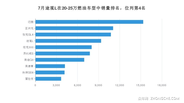 7月途觀L在20-25萬燃油車型中銷量排名，位列第4名