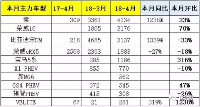 4月汽車銷量排行榜2022比亞迪新能源_比亞迪新f3汽車換擋最佳轉(zhuǎn)速_比亞迪新f3汽車搎擋最佳轉(zhuǎn)速