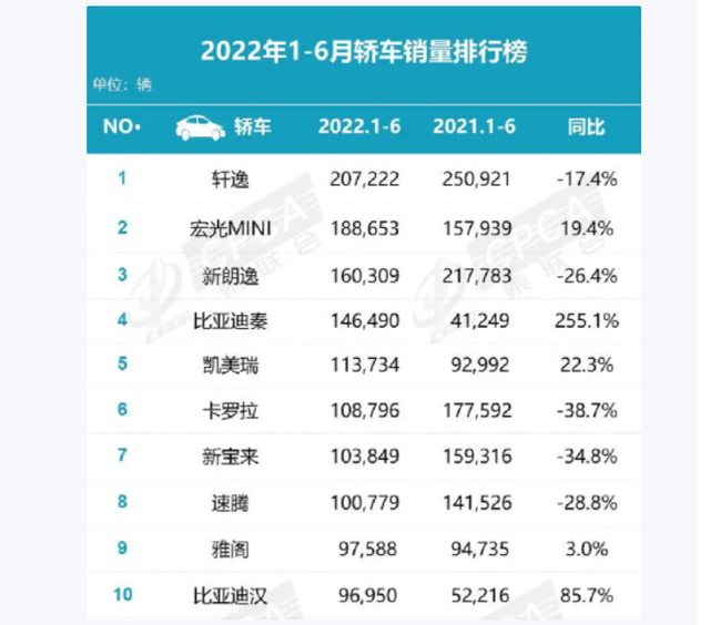 上半年被買爆的十款轎車：軒逸狂賣20萬排第一，比亞迪漢進(jìn)前十