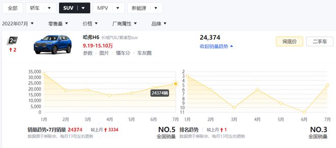 2019年suv銷量排名?_2016年suv銷量排名_2022年銷量最好的suv排名