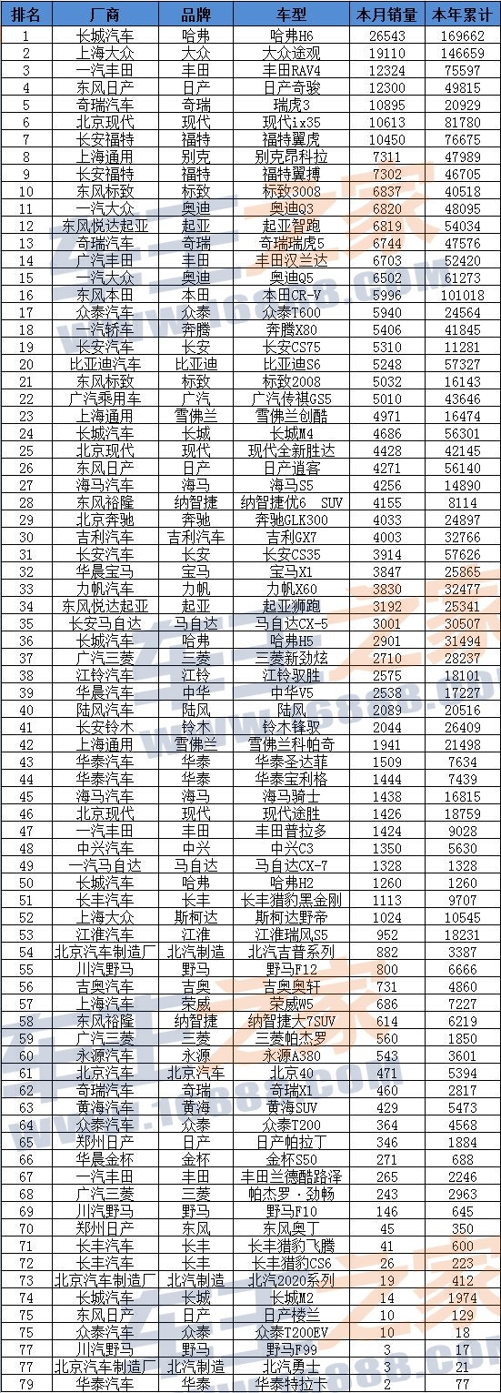 2014年1月全國(guó)城市房?jī)r(jià)排行榜前100名_全國(guó)轎車汽車銷量排名前十名_全國(guó)豬飼料銷量前30名