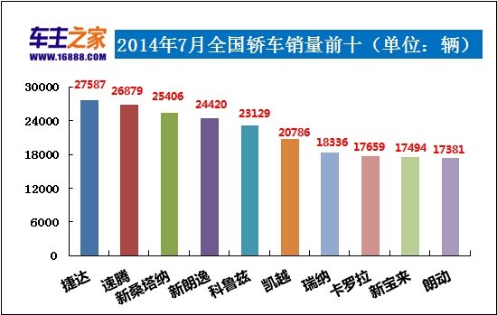 全國(guó)豬飼料銷量前30名_2014年1月全國(guó)城市房?jī)r(jià)排行榜前100名_全國(guó)轎車汽車銷量排名前十名