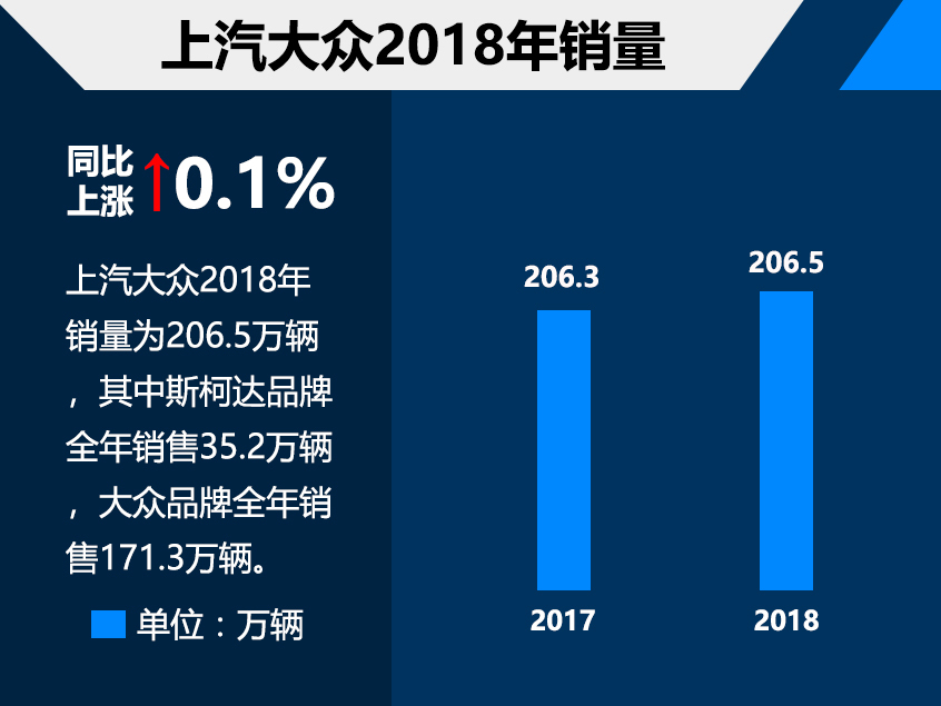 愛卡辟謠：上汽大眾并不會調(diào)整股比