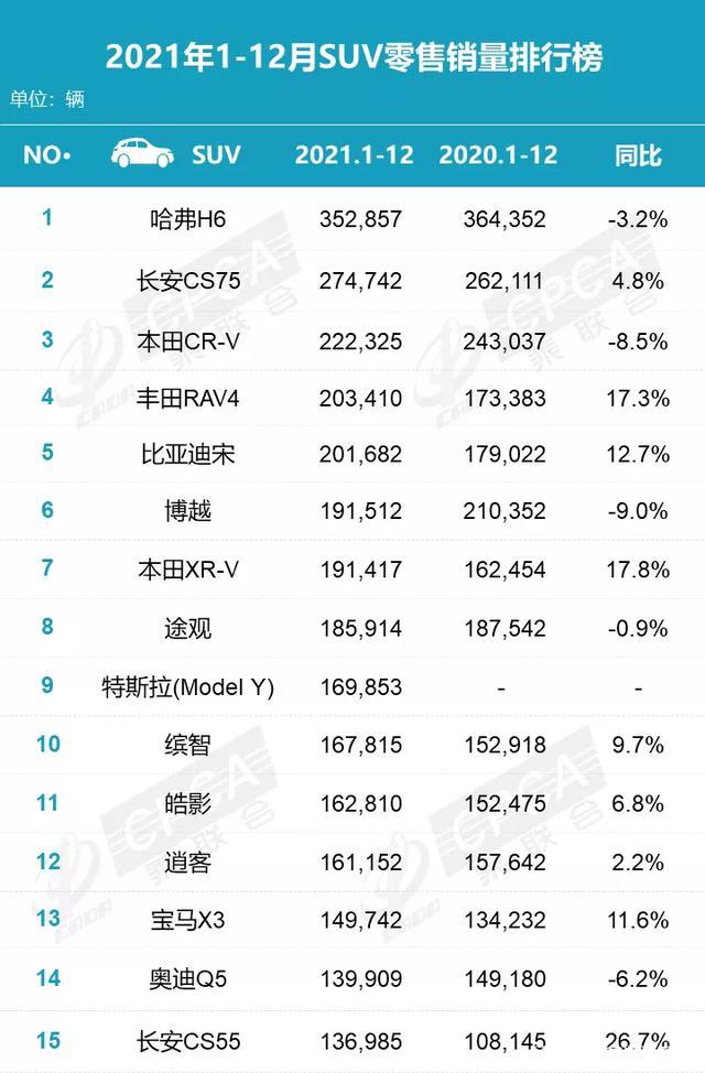 2018年3月suv銷(xiāo)量排行_2022年suv轎車(chē)銷(xiāo)量排行榜_2018年suv銷(xiāo)量排行