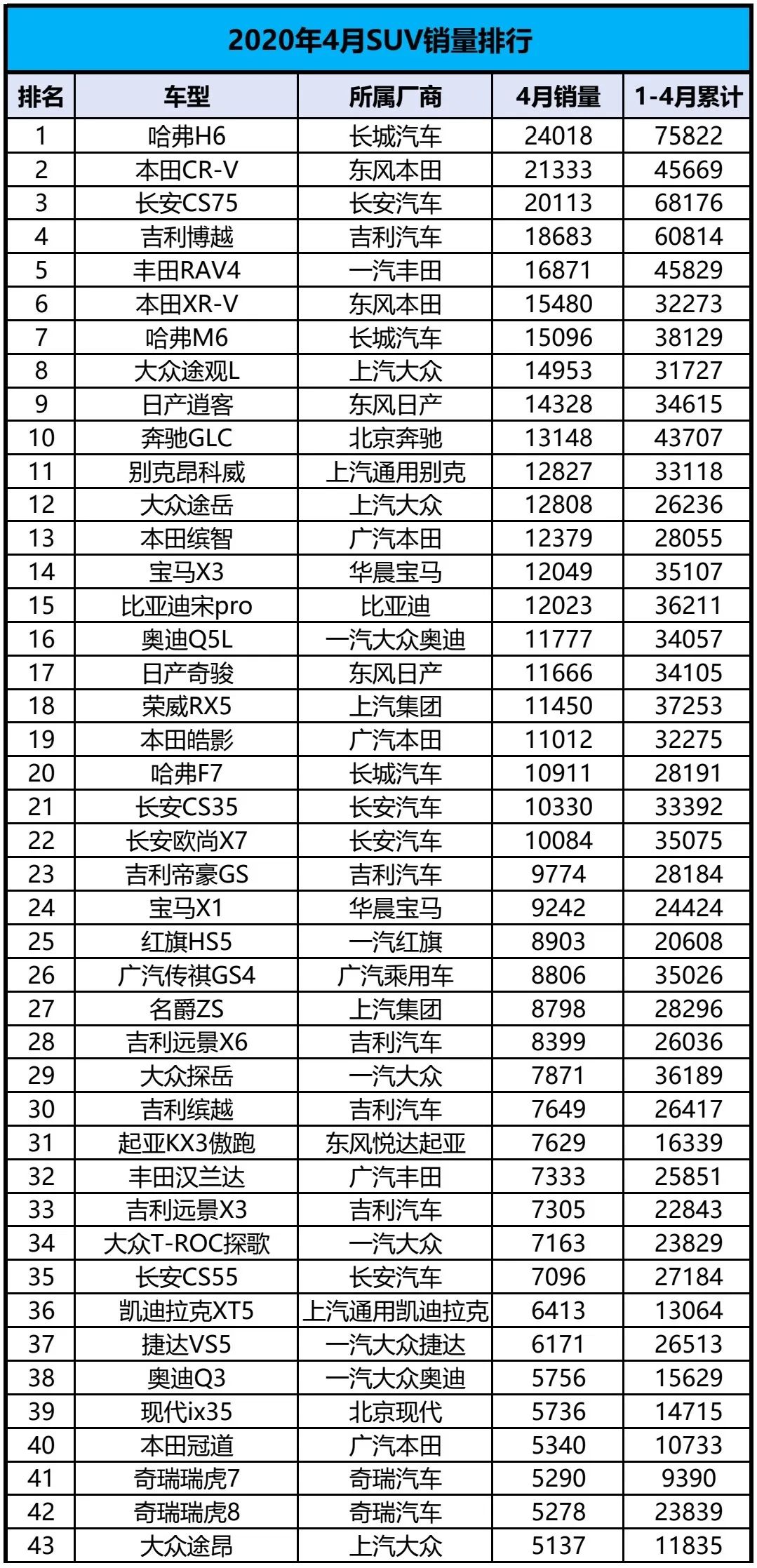 6月份suv銷量排行2015_4月份全國(guó)汽車銷量排行榜_4月份suv銷量排行