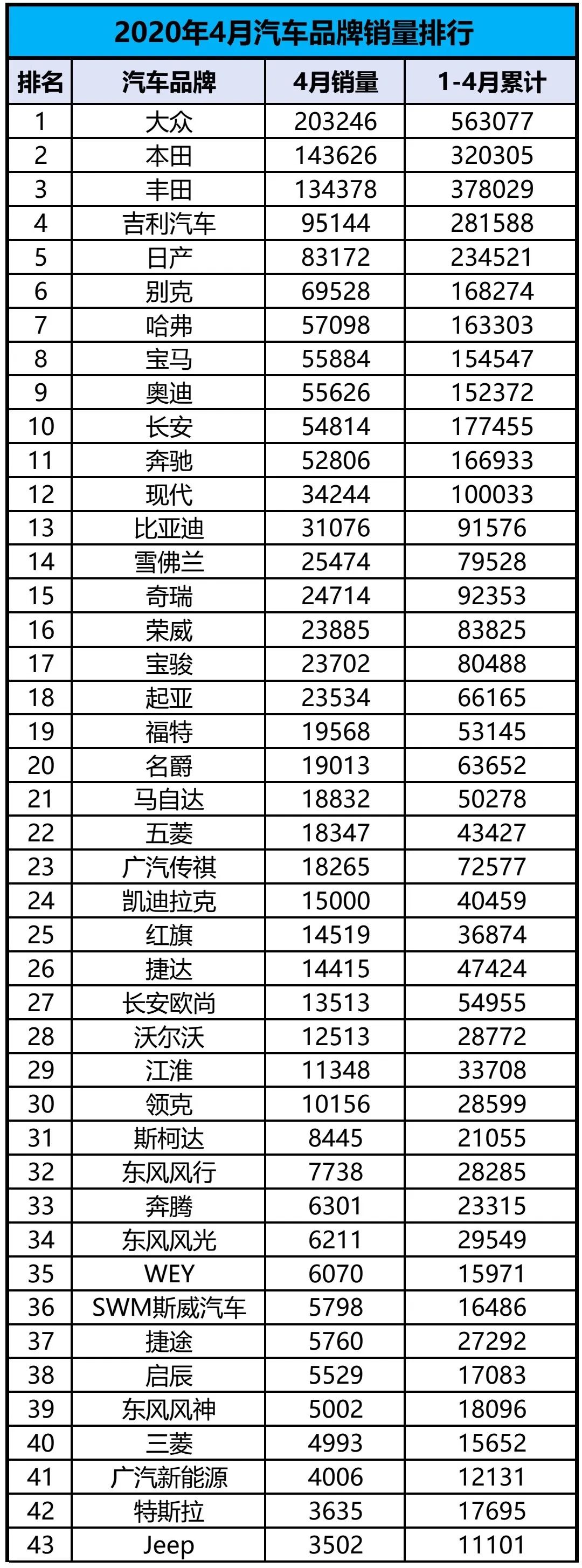 6月份suv銷量排行2015_4月份全國(guó)汽車銷量排行榜_4月份suv銷量排行