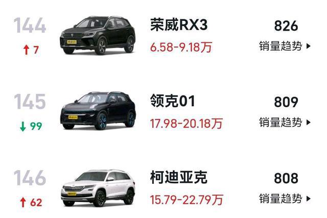 2017年5月suv銷量排行_2月汽車銷量排行榜2022領(lǐng)克01_領(lǐng)克銷量慘淡