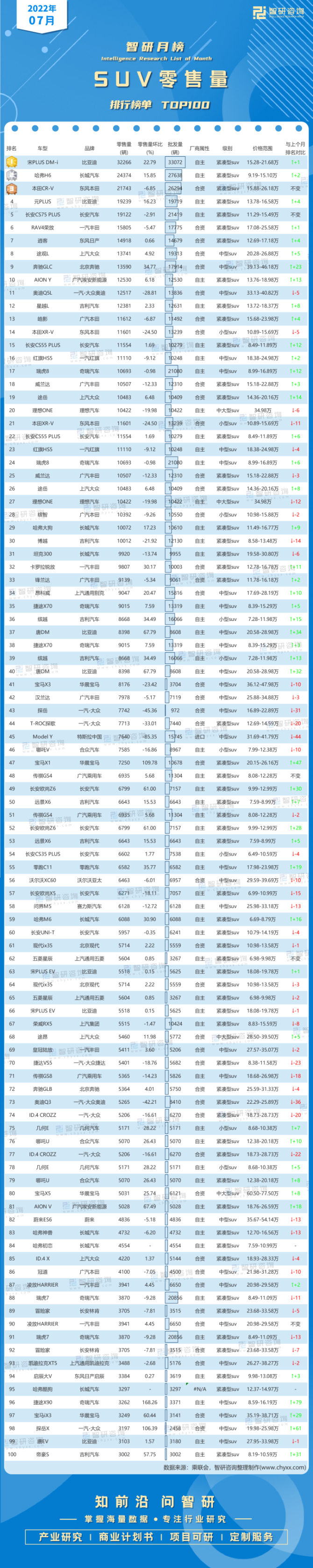 新知達(dá)人, 2022年7月SUV零售量排行榜：23款SUV零售量超萬(wàn)輛，宋PLUS DM-i躍居榜一（附月榜TOP100詳單）