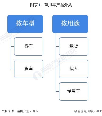 圖表1：商用車產(chǎn)品分類