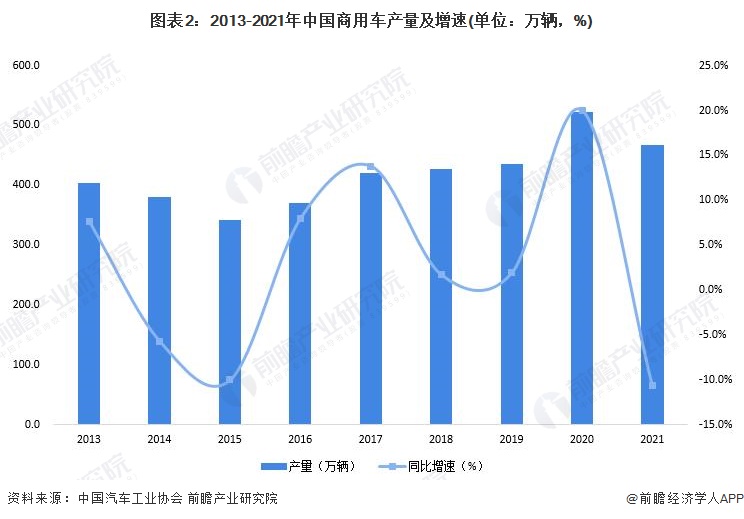 圖表2：2013-2021年中國商用車產(chǎn)量及增速(單位：萬輛，%)