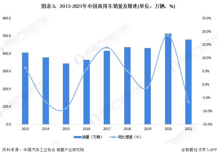 圖表3：2013-2021年中國商用車銷量及增速(單位：萬輛，%)