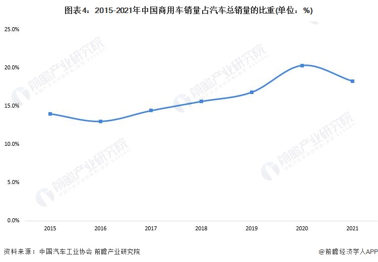 圖表4：2015-2021年中國商用車銷量占汽車總銷量的比重(單位：%)