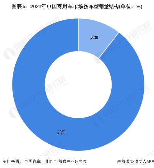 圖表5：2021年中國商用車市場按車型銷量結(jié)構(gòu)(單位：%)