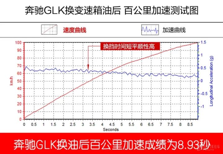 自動變速箱清洗劑有副作用嗎_油煙機自動清洗有用嗎_帶副變速的三輪車